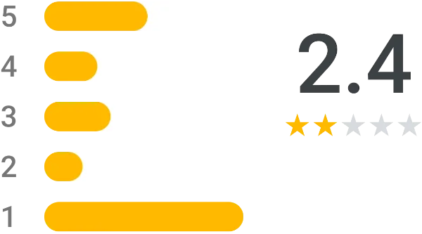 評価の低い口コミで、印象が悪くなった