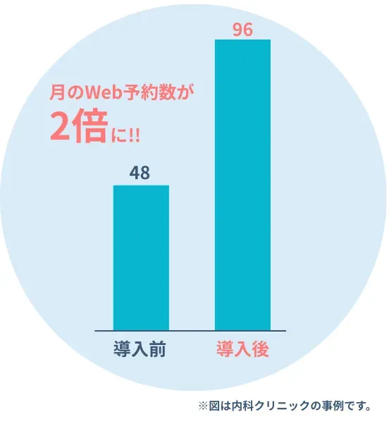 費用対効果