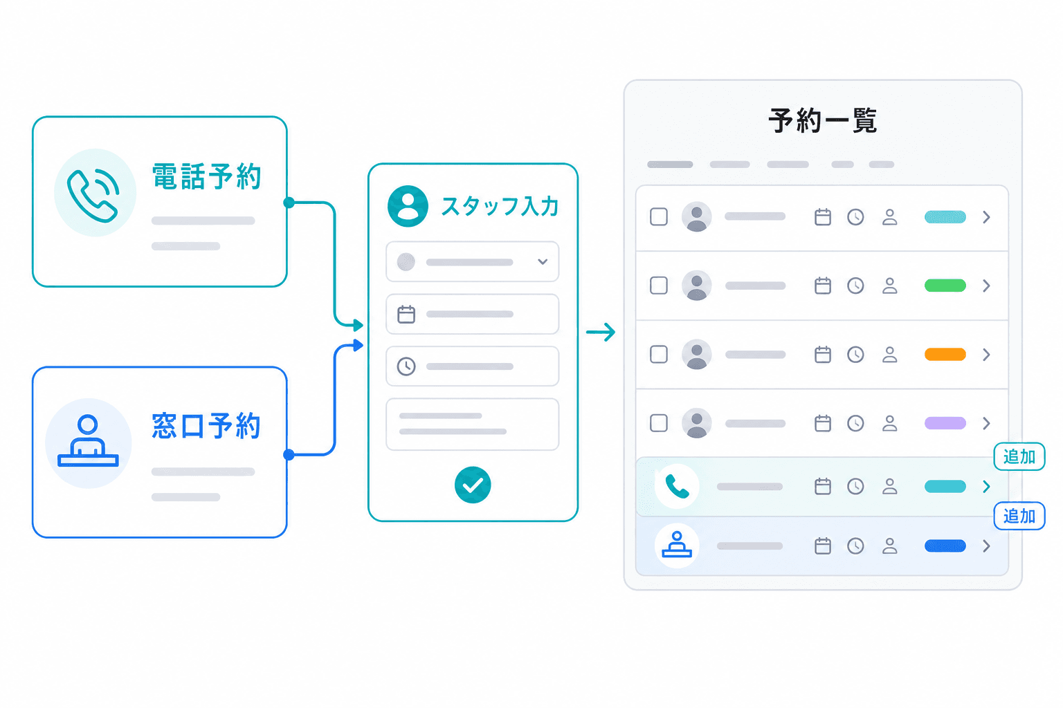 電話・窓口予約も同じ流れで管理