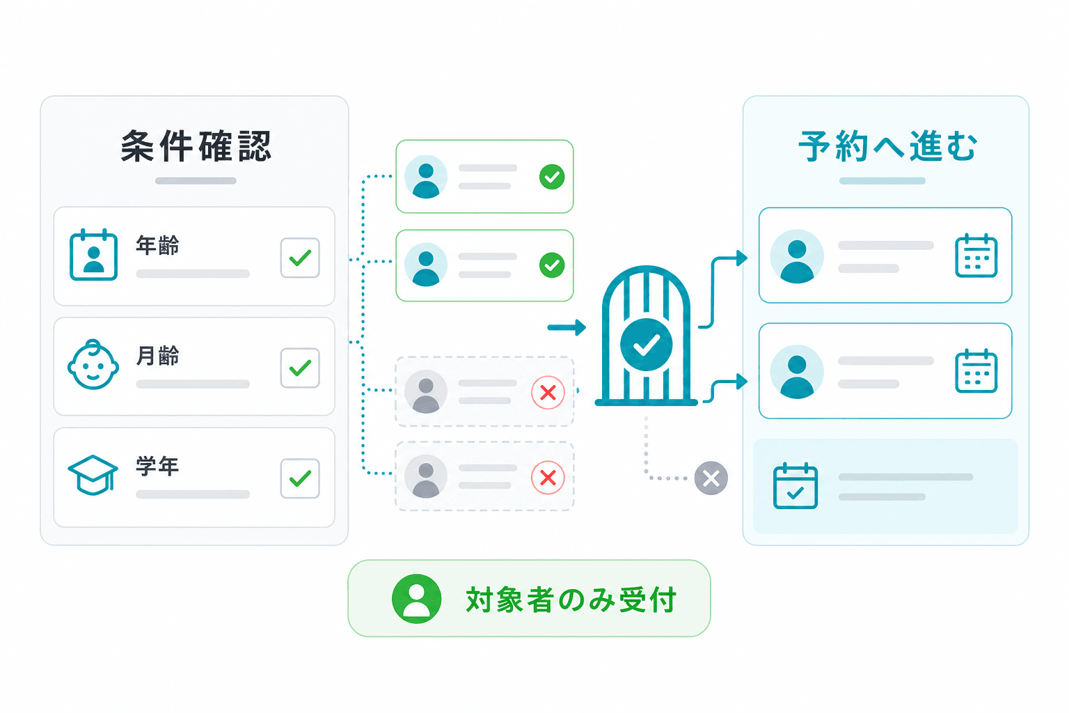 対象条件に合う患者だけ予約へ進める