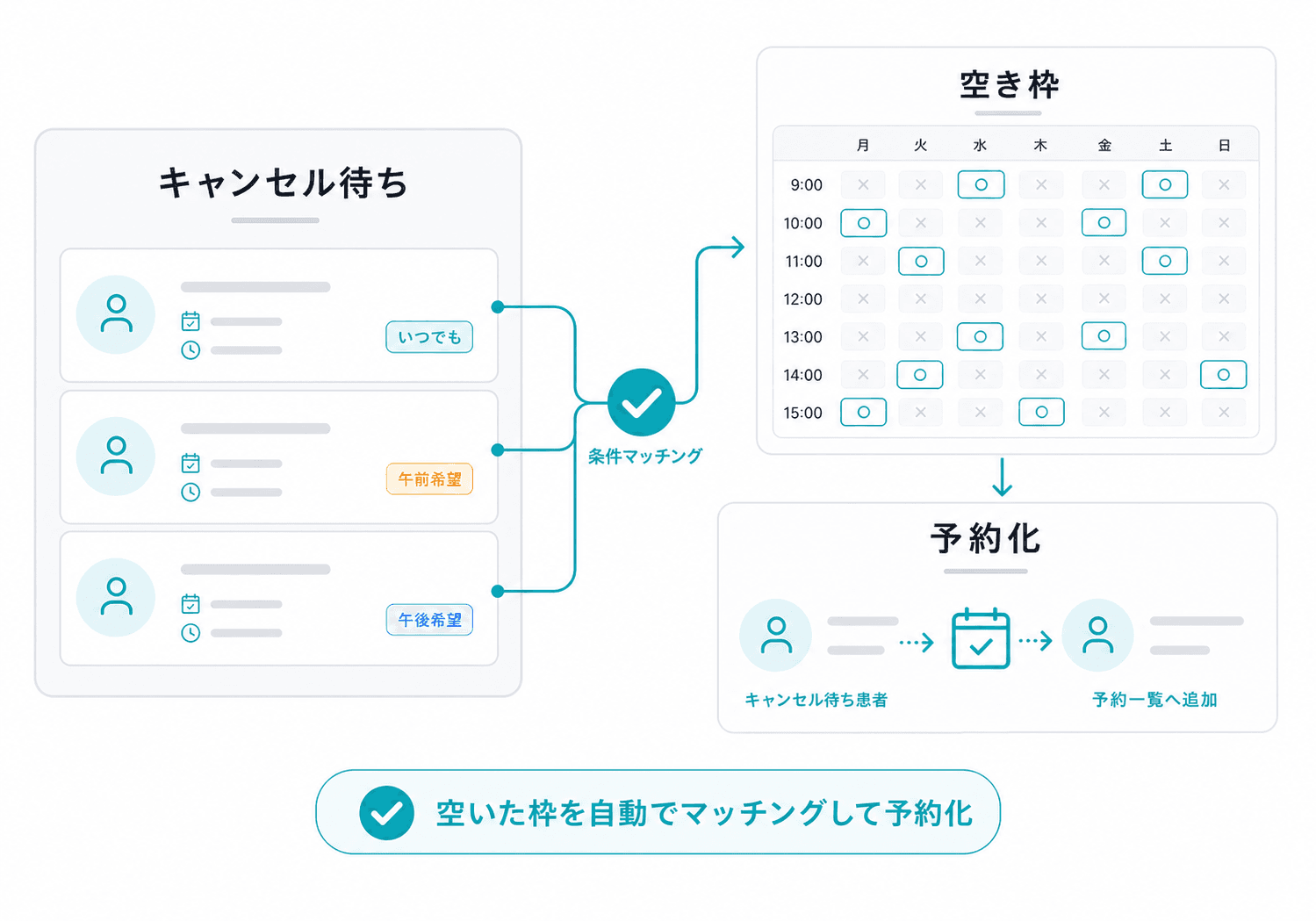 キャンセル待ちを空いた予約につなげる