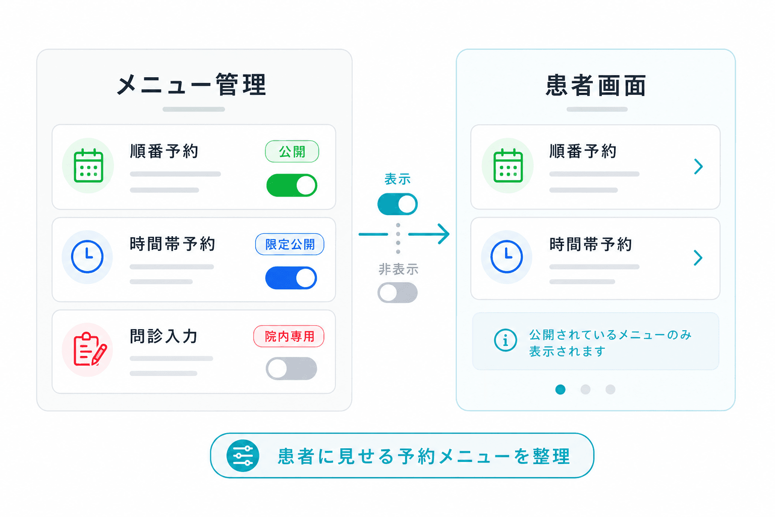 患者に見せる予約メニューを整理