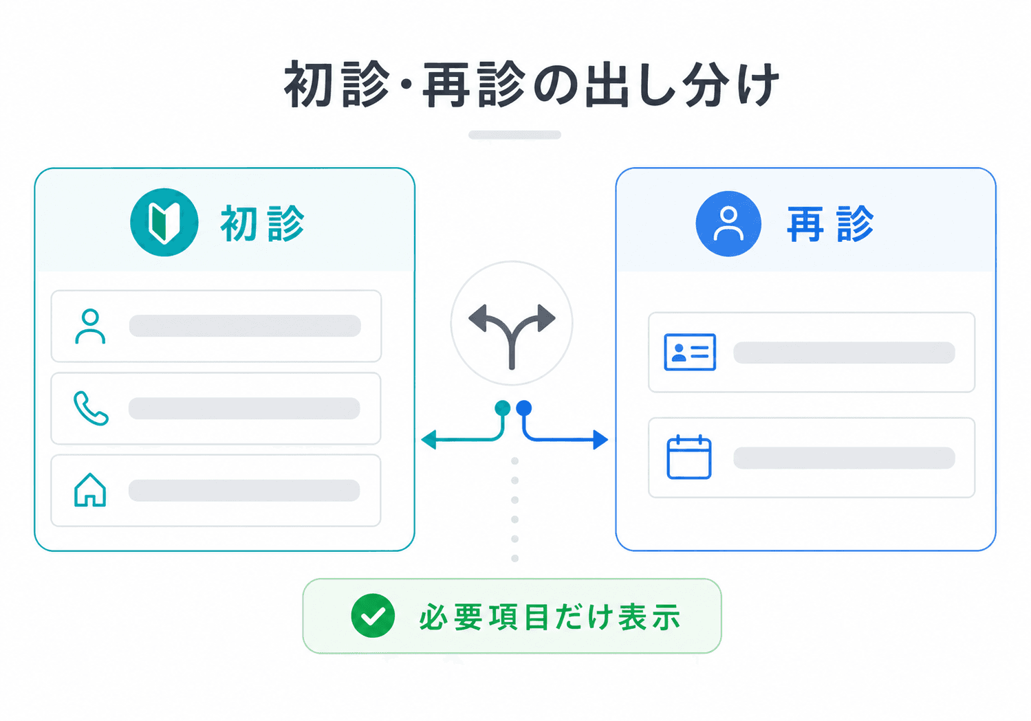 初診・再診で必要な確認を出し分け