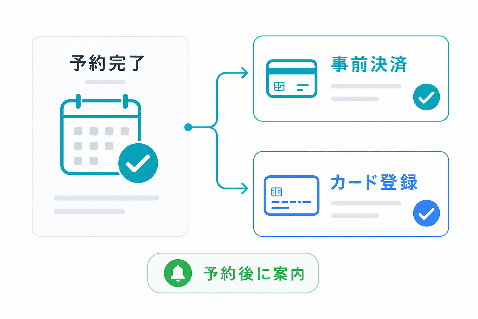 事前決済・カード登録を予約後に案内