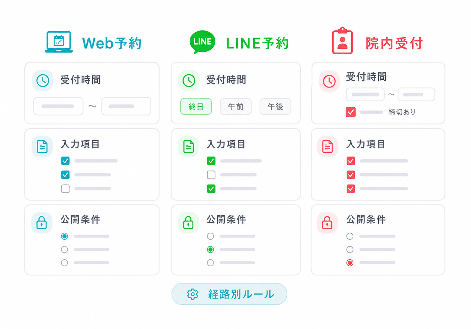 予約経路ごとに受付条件を変える