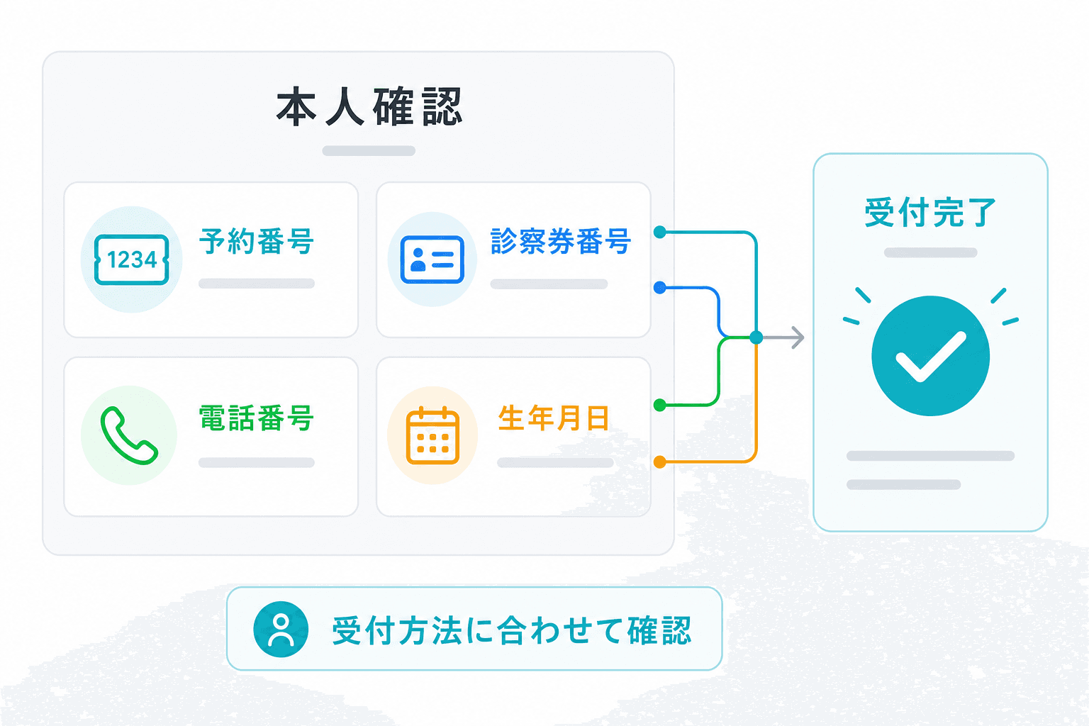 来院時の本人確認を受付方法に合わせる