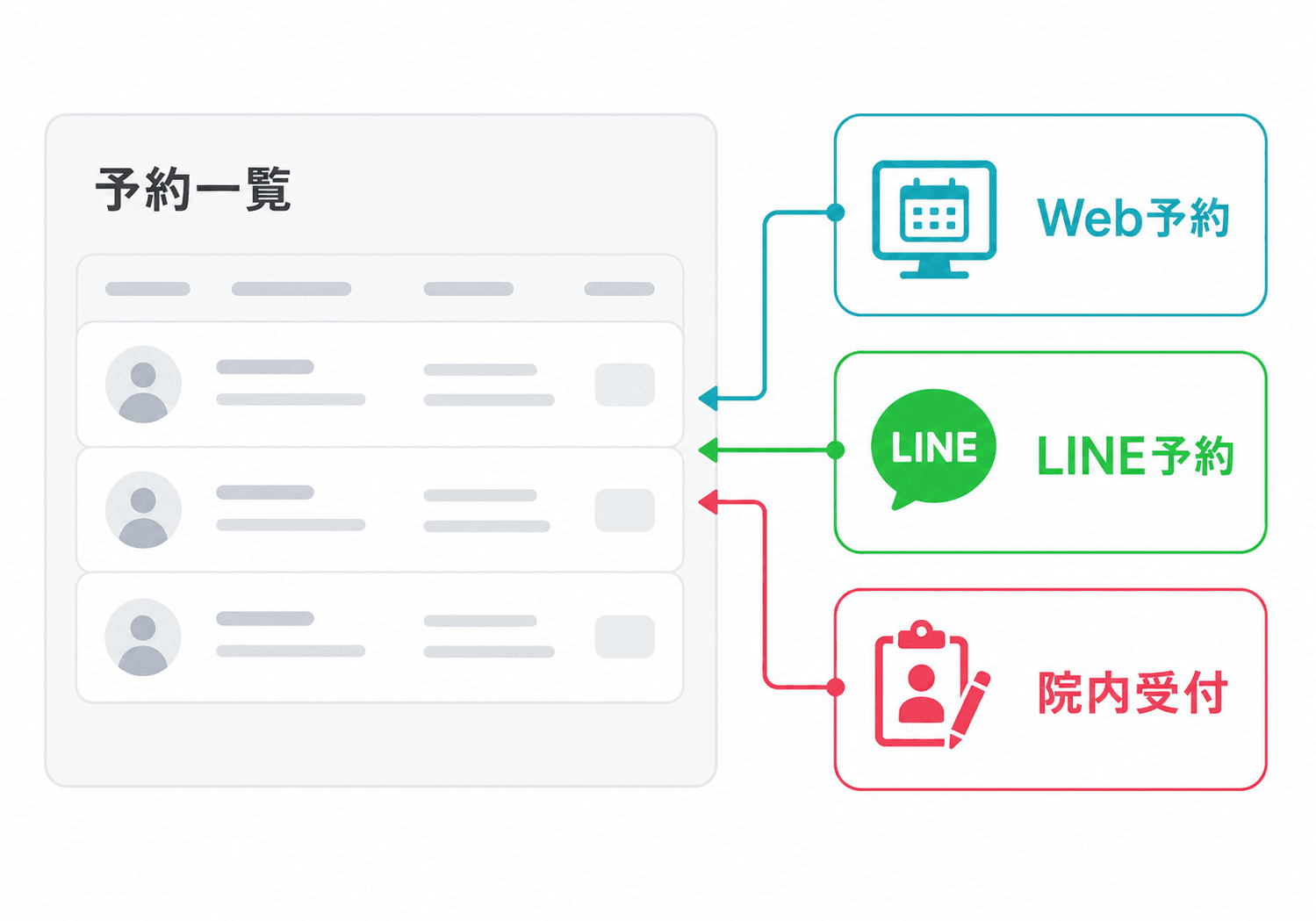 Web・LINE・院内の予約導線を一本化
