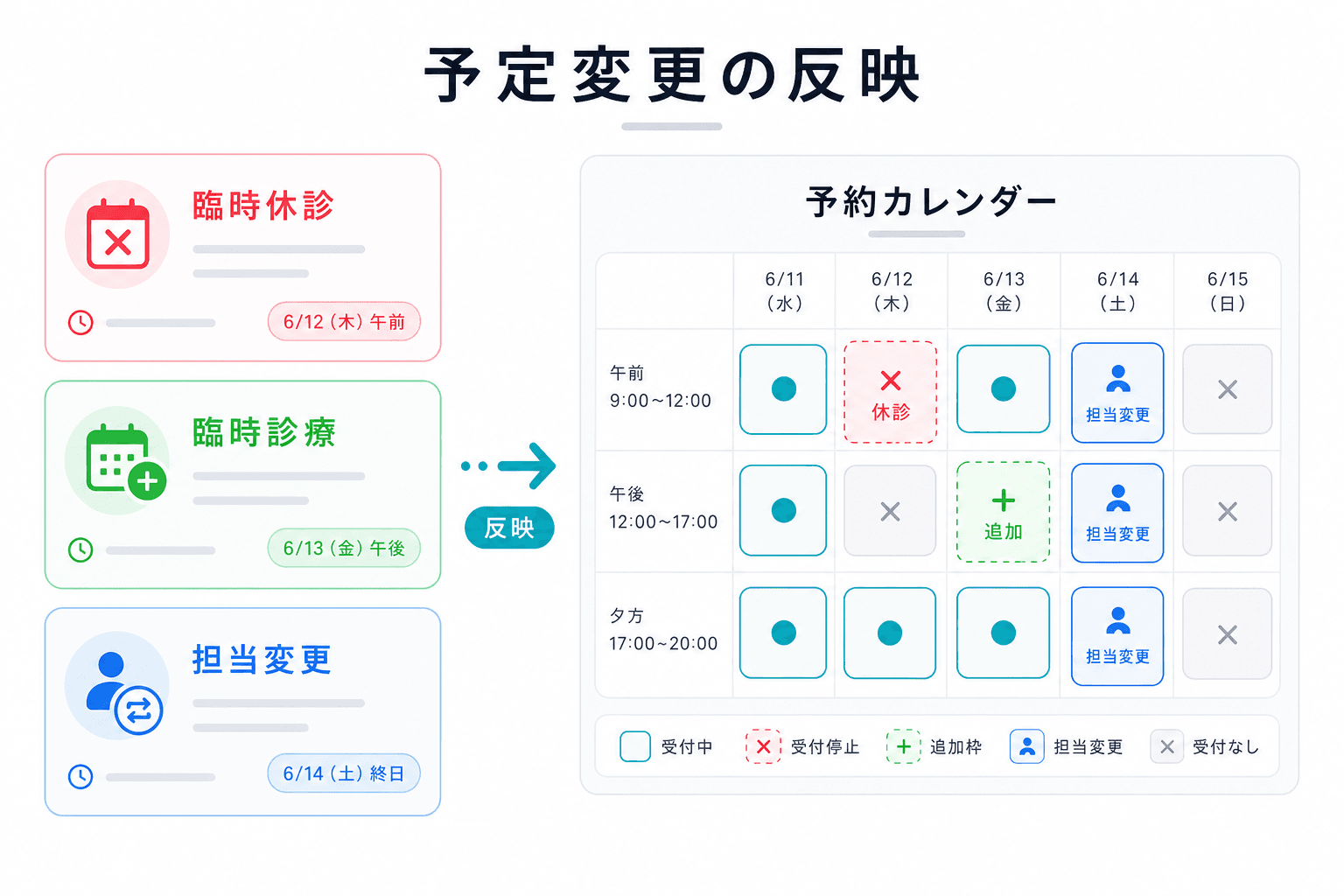 院内の予定変更を予約受付に反映